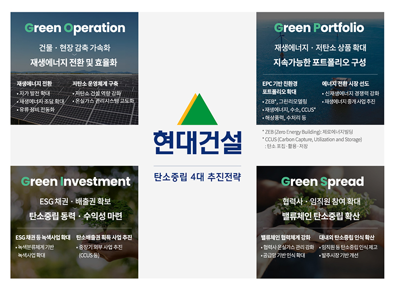 현대건설 탄소중립 4대 추진전략 (01. Green Opreration : 건물과 현장 감축 가속화》재생에너지 전환 및 효율화(재생에너지 전환: 자가발전 확대/재생에너지 조달 확대/유류장비 전동화, 저탄소 운영체계 구축: 저탄소 건설 역량 강화/온실가스 관리시스템 고도화) / 02. Green Portfolio : 재생에너지와 저탄소 상품 확대》지속가능한 포트폴리오 구성(EPC기반 친환경 포트폴리오 확대: ZEB(Zero Energy Building: 제로에너지빌딩), 그린 리모델링/재생에너지, 수소, CCUS(Carbon Capture, Utilzation and Storage: 탄소 포집ㆍ활용ㆍ저장)/해상풍력, 수처리등) / 03. Green Investment : ESG 채권 및 배출권 확보》탄소중립 동력 및 수익성 마련(ESG채권 등 녹색사업 확대: 녹색분류체계 기반 녹색사업 확대/탄소배출권 획득 사업추진: 중장기 외부 사업 추진(CCUS등)) / 04. Green Spread : 협력사 및 임직원 참여 확대》밸류체인 탄소중립 확산(벨류체인 협력업체 강화: 협력사 온실가스 관리 강화/공급망 기반 인식 확대, 대내외 탄소중립 인식 확산: 임직원 등 탄소중립 인식재고/발주시장 기반 개선))